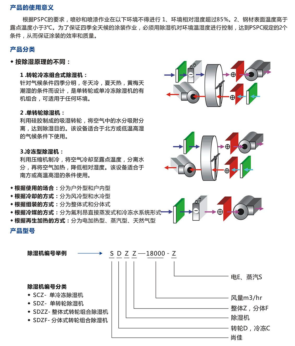 四季型、涂裝專(zhuān)用組合式除濕機(jī)_05.jpg